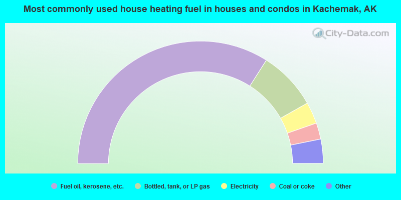 Most commonly used house heating fuel in houses and condos in Kachemak, AK