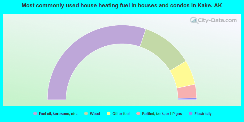 Most commonly used house heating fuel in houses and condos in Kake, AK