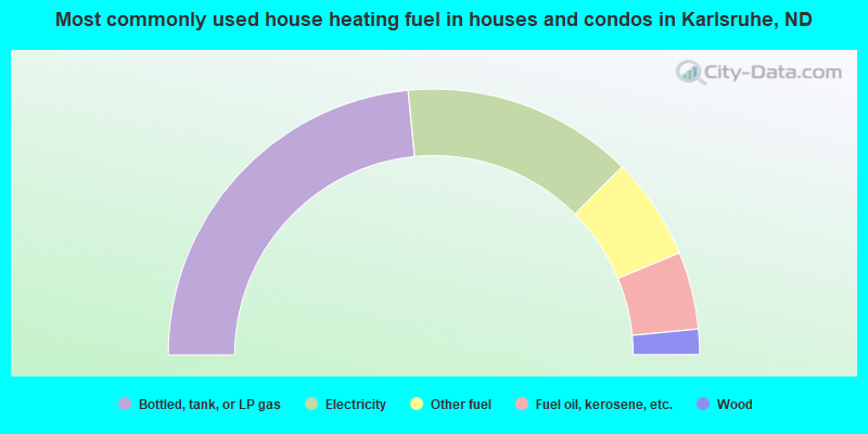 Most commonly used house heating fuel in houses and condos in Karlsruhe, ND
