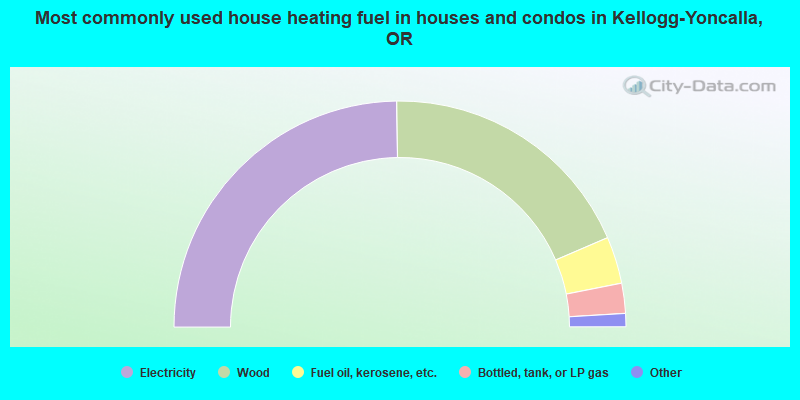 Most commonly used house heating fuel in houses and condos in Kellogg-Yoncalla, OR