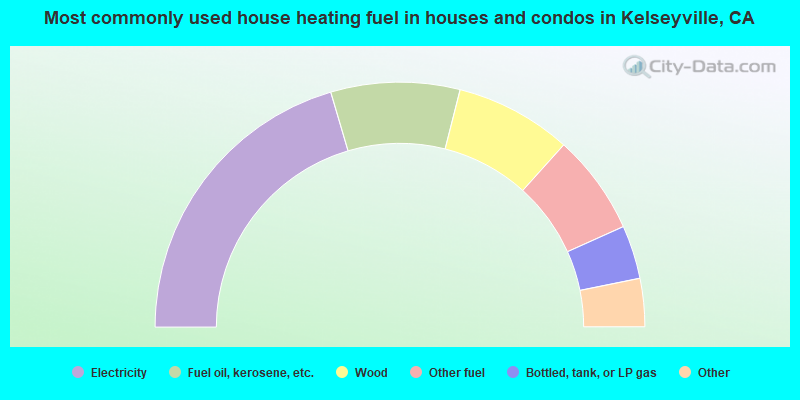 Most commonly used house heating fuel in houses and condos in Kelseyville, CA