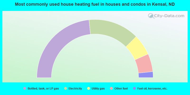 Most commonly used house heating fuel in houses and condos in Kensal, ND