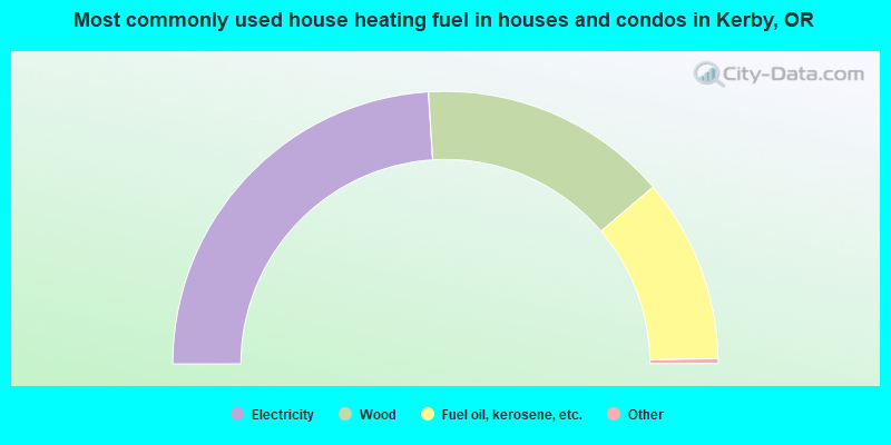 Most commonly used house heating fuel in houses and condos in Kerby, OR
