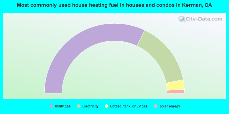 Most commonly used house heating fuel in houses and condos in Kerman, CA