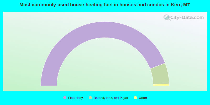 Most commonly used house heating fuel in houses and condos in Kerr, MT