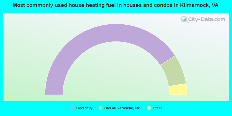 Most commonly used house heating fuel in houses and condos in Kilmarnock, VA