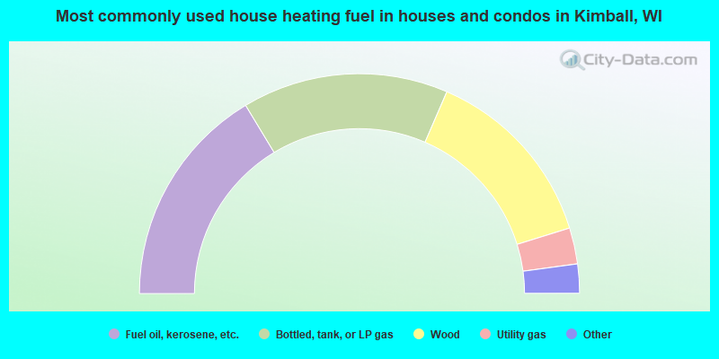 Most commonly used house heating fuel in houses and condos in Kimball, WI