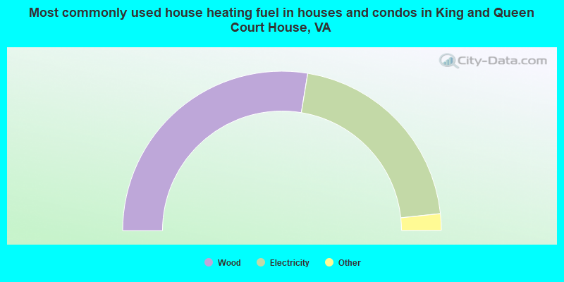 Most commonly used house heating fuel in houses and condos in King and Queen Court House, VA