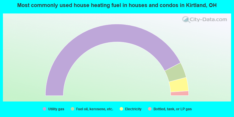 Most commonly used house heating fuel in houses and condos in Kirtland, OH