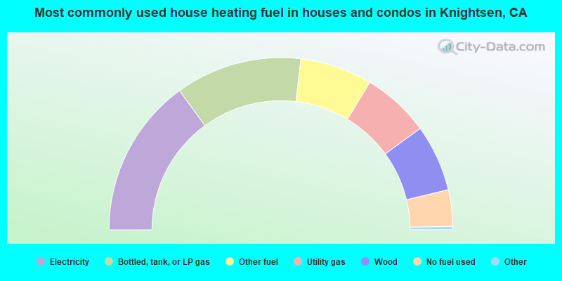 Most commonly used house heating fuel in houses and condos in Knightsen, CA