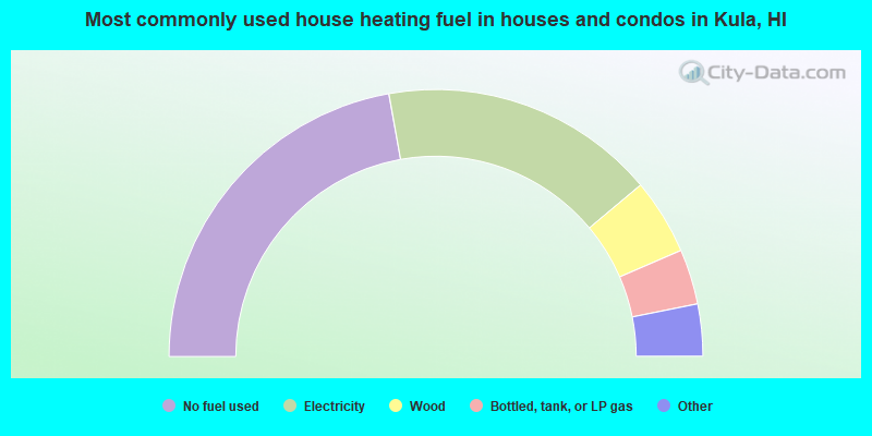 Most commonly used house heating fuel in houses and condos in Kula, HI