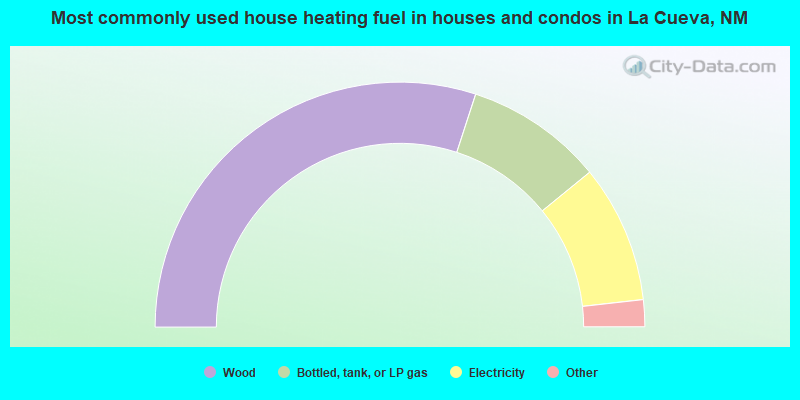 Most commonly used house heating fuel in houses and condos in La Cueva, NM