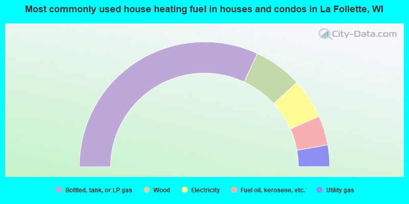 Most commonly used house heating fuel in houses and condos in La Follette, WI