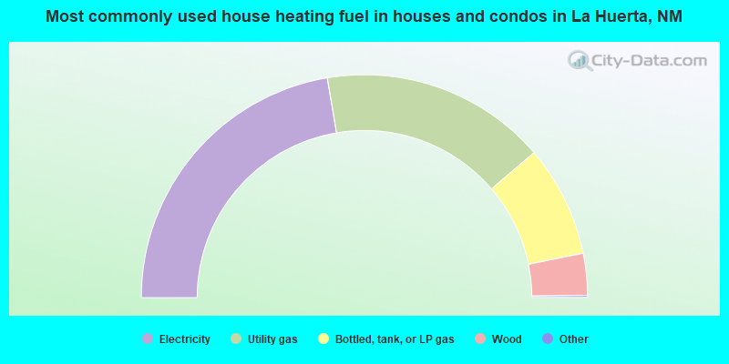 Most commonly used house heating fuel in houses and condos in La Huerta, NM