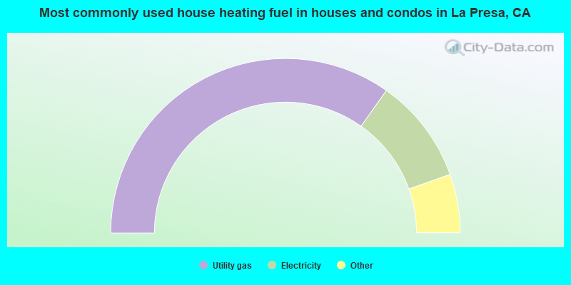 Most commonly used house heating fuel in houses and condos in La Presa, CA