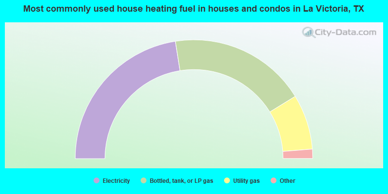 Most commonly used house heating fuel in houses and condos in La Victoria, TX