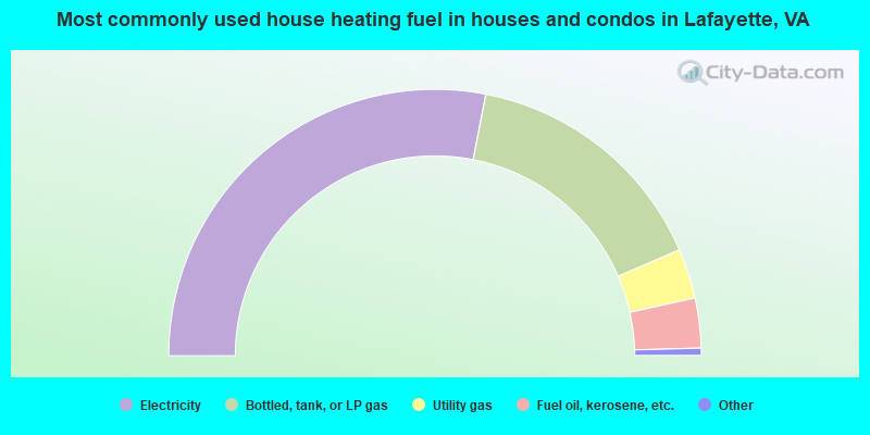 Most commonly used house heating fuel in houses and condos in Lafayette, VA