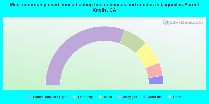 Most commonly used house heating fuel in houses and condos in Lagunitas-Forest Knolls, CA