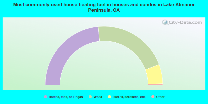 Most commonly used house heating fuel in houses and condos in Lake Almanor Peninsula, CA
