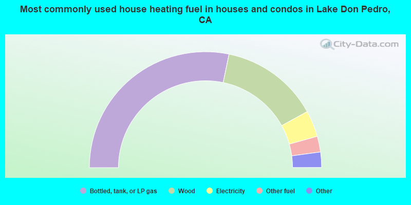 Most commonly used house heating fuel in houses and condos in Lake Don Pedro, CA