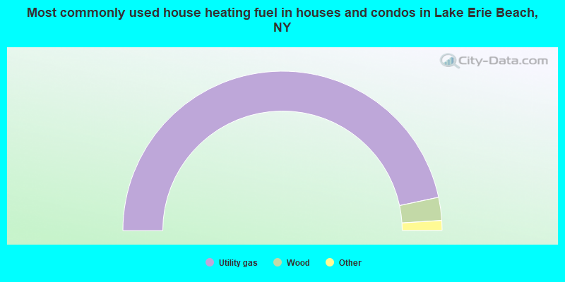 Most commonly used house heating fuel in houses and condos in Lake Erie Beach, NY