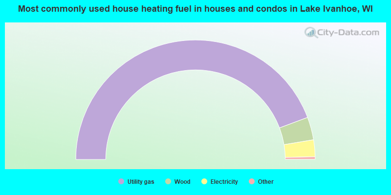 Most commonly used house heating fuel in houses and condos in Lake Ivanhoe, WI