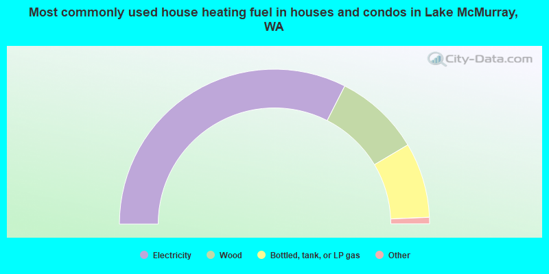 Most commonly used house heating fuel in houses and condos in Lake McMurray, WA