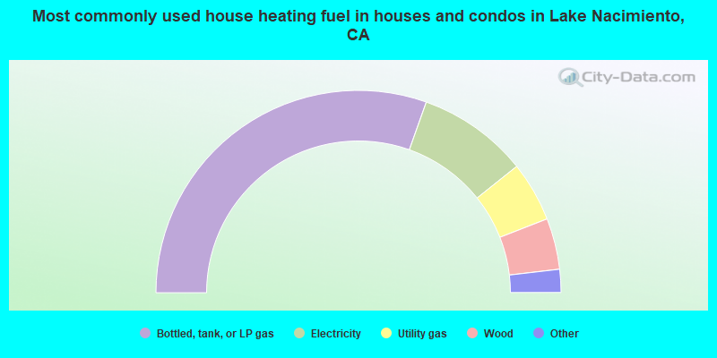 Most commonly used house heating fuel in houses and condos in Lake Nacimiento, CA