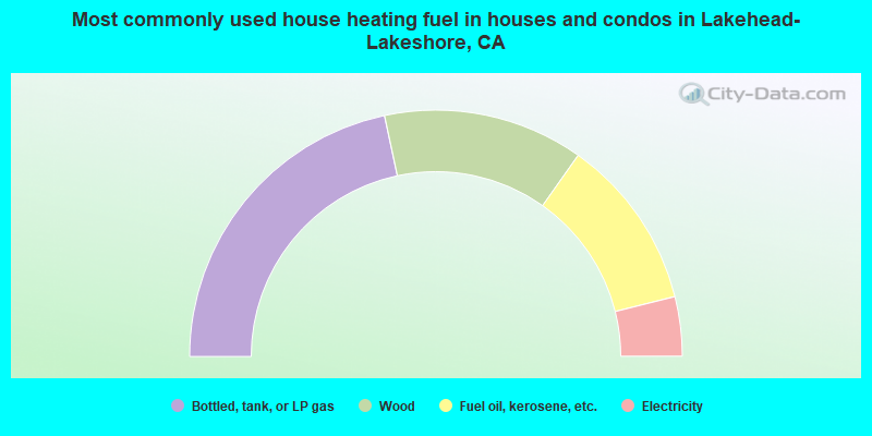 Most commonly used house heating fuel in houses and condos in Lakehead-Lakeshore, CA