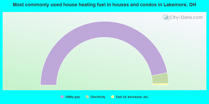 Most commonly used house heating fuel in houses and condos in Lakemore, OH