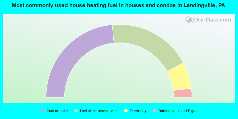 Most commonly used house heating fuel in houses and condos in Landingville, PA