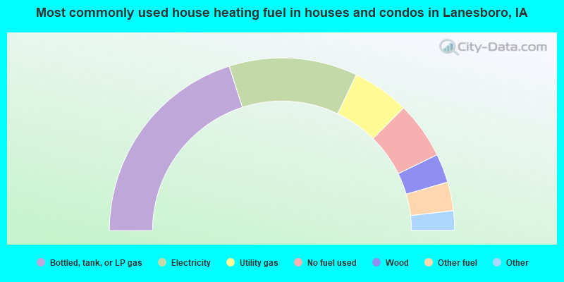 Most commonly used house heating fuel in houses and condos in Lanesboro, IA