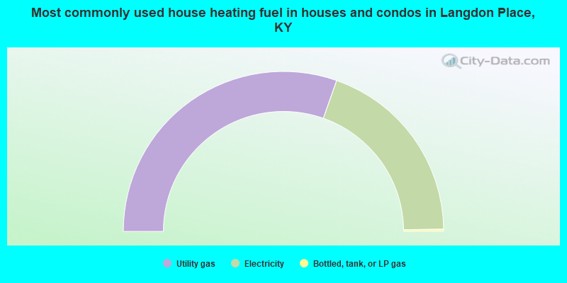 Most commonly used house heating fuel in houses and condos in Langdon Place, KY