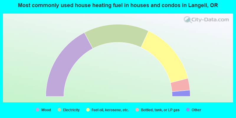 Most commonly used house heating fuel in houses and condos in Langell, OR
