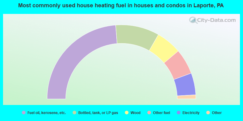 Most commonly used house heating fuel in houses and condos in Laporte, PA