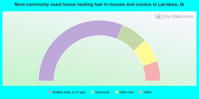 Most commonly used house heating fuel in houses and condos in Larrabee, IA