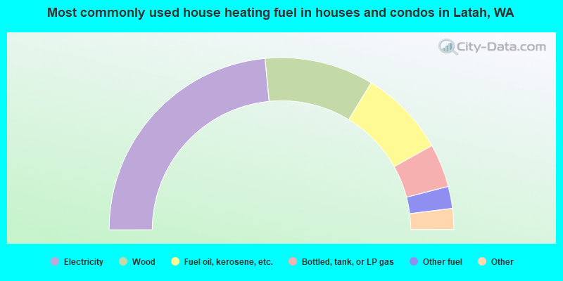 Most commonly used house heating fuel in houses and condos in Latah, WA