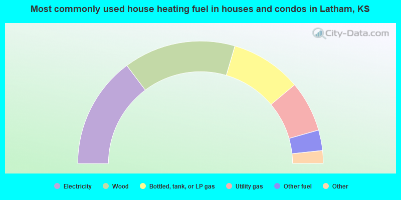 Most commonly used house heating fuel in houses and condos in Latham, KS