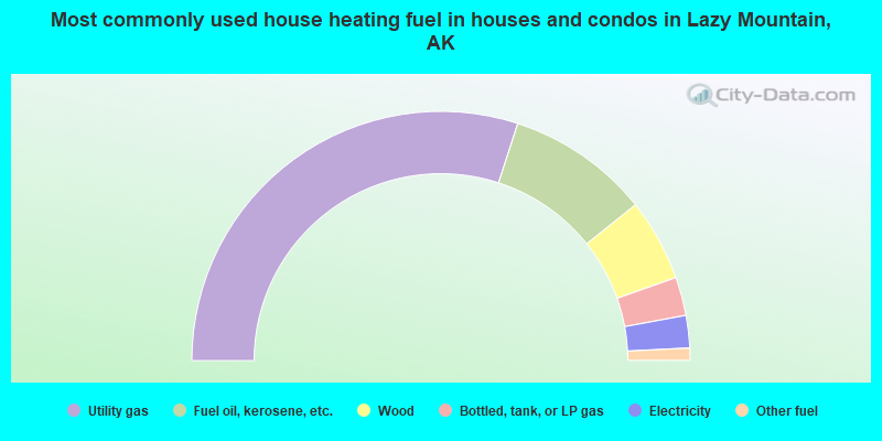 Most commonly used house heating fuel in houses and condos in Lazy Mountain, AK