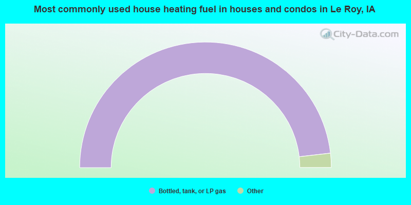 Most commonly used house heating fuel in houses and condos in Le Roy, IA