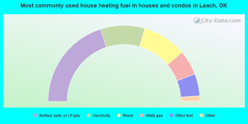 Most commonly used house heating fuel in houses and condos in Leach, OK