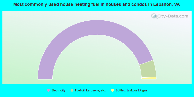 Most commonly used house heating fuel in houses and condos in Lebanon, VA