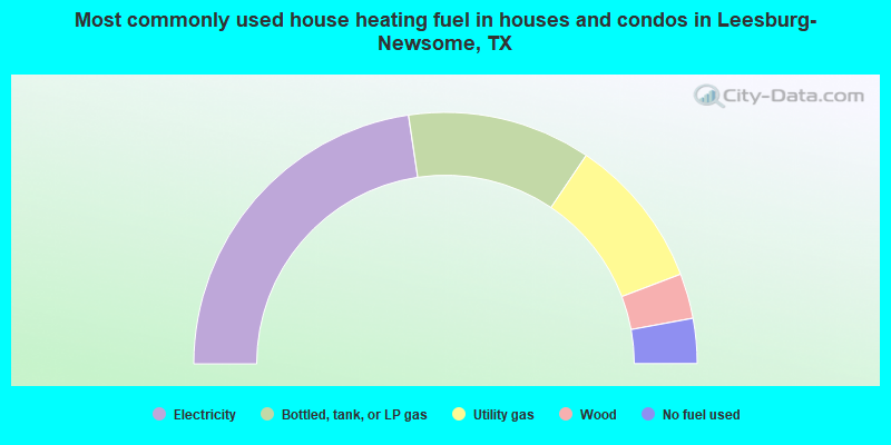 Most commonly used house heating fuel in houses and condos in Leesburg-Newsome, TX