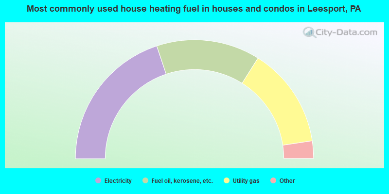 Most commonly used house heating fuel in houses and condos in Leesport, PA