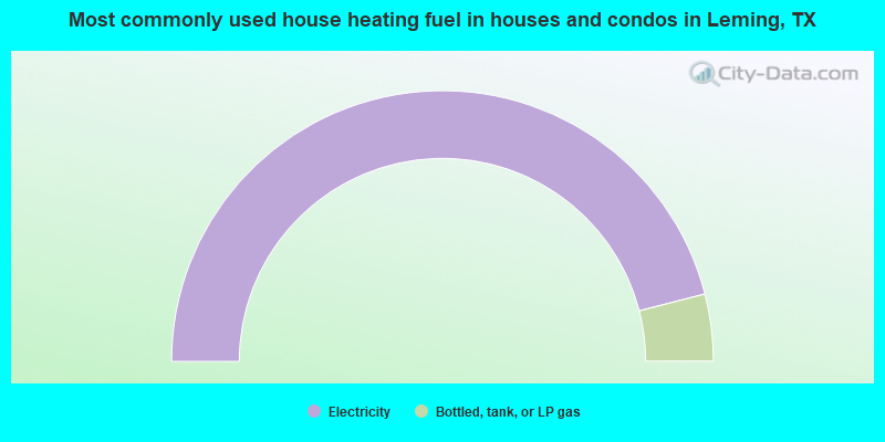 Most commonly used house heating fuel in houses and condos in Leming, TX