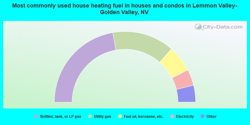 Most commonly used house heating fuel in houses and condos in Lemmon Valley-Golden Valley, NV