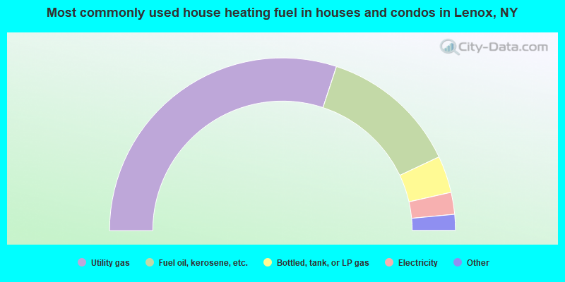 Most commonly used house heating fuel in houses and condos in Lenox, NY