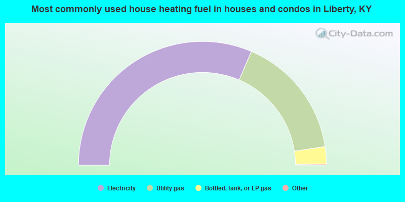 Most commonly used house heating fuel in houses and condos in Liberty, KY