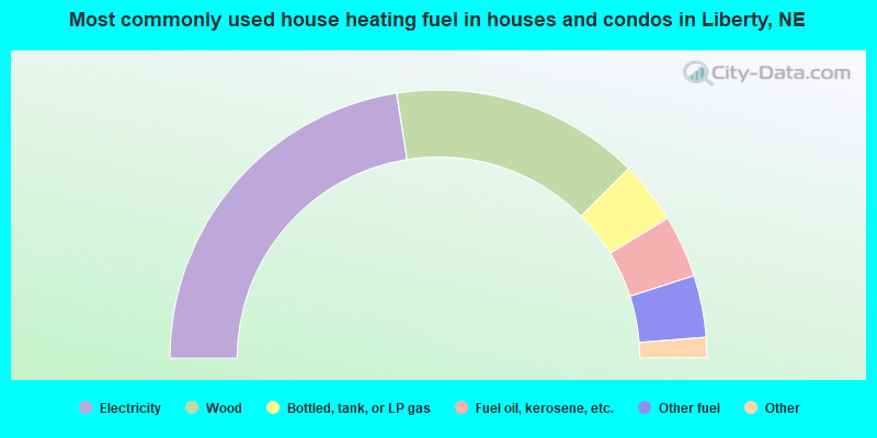 Most commonly used house heating fuel in houses and condos in Liberty, NE