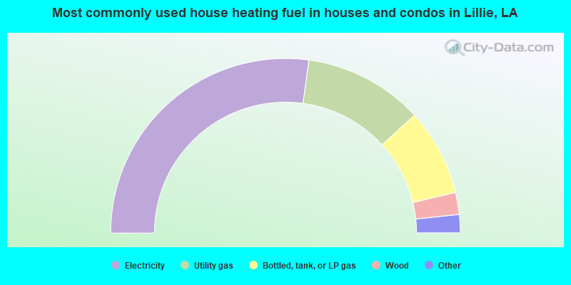 Most commonly used house heating fuel in houses and condos in Lillie, LA